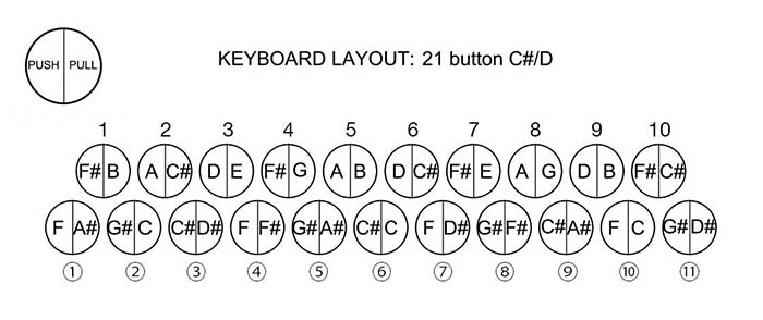 C#/D Box Button Map